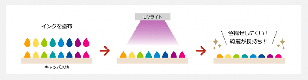 UVプリント説明画像