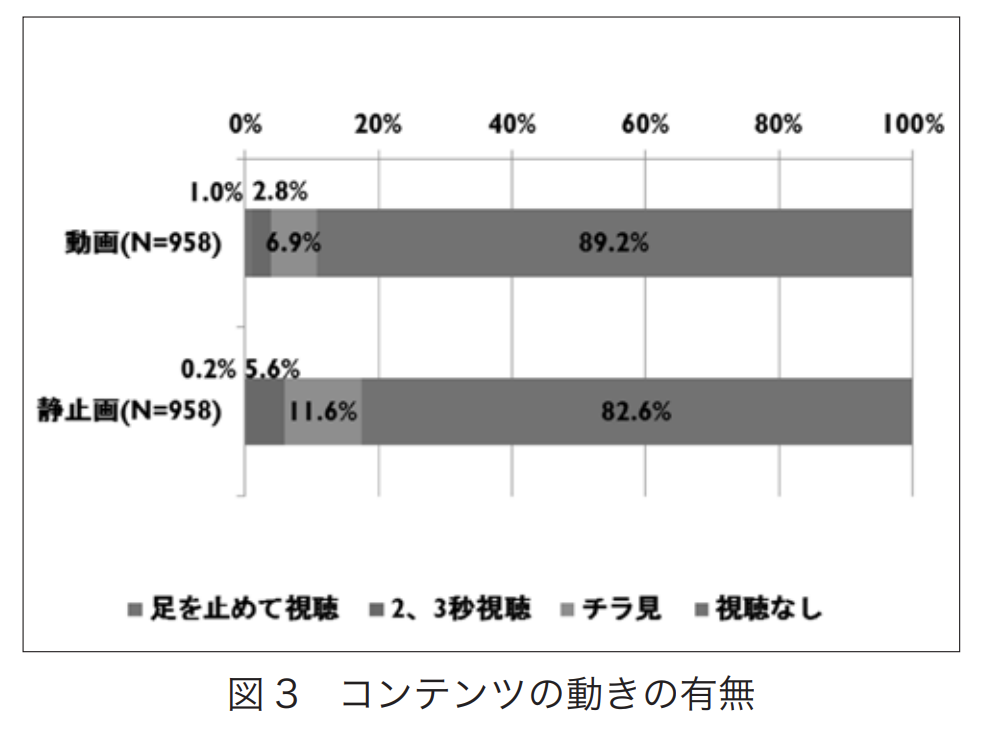 デジタルサイネージ動画と静止画ポスター比較データ