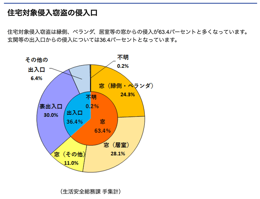 防犯データ