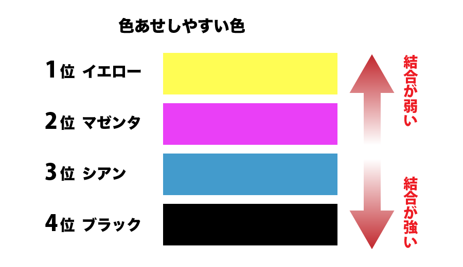 看板で色あせしやすい色