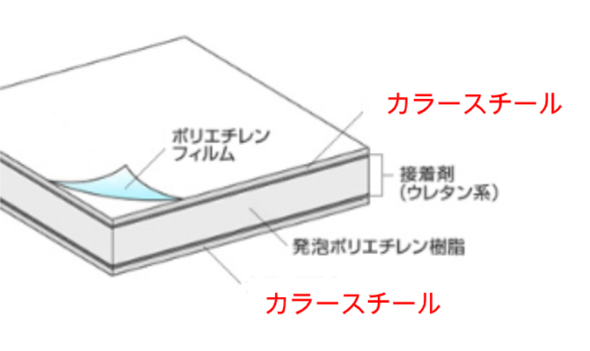 スチール複合板の説明画像