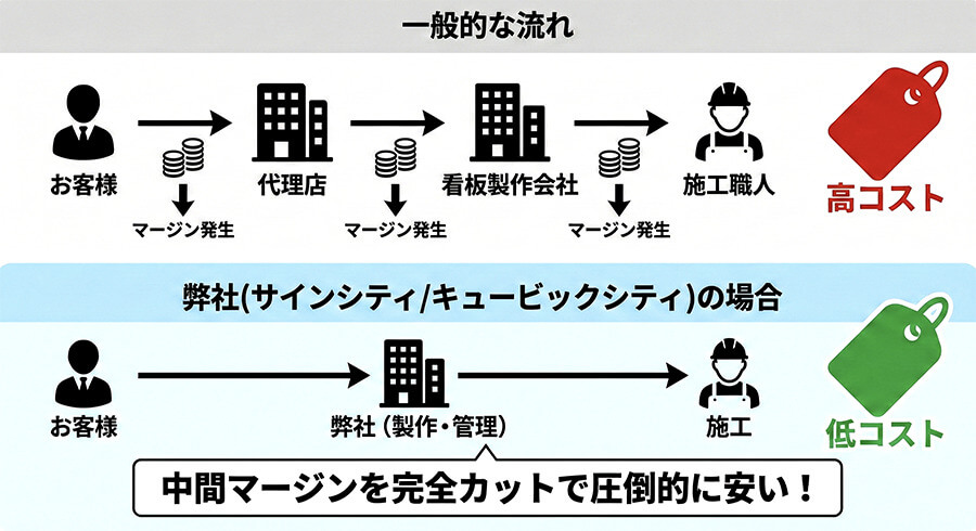 中間マージンの有無によるコスト構造の比較図