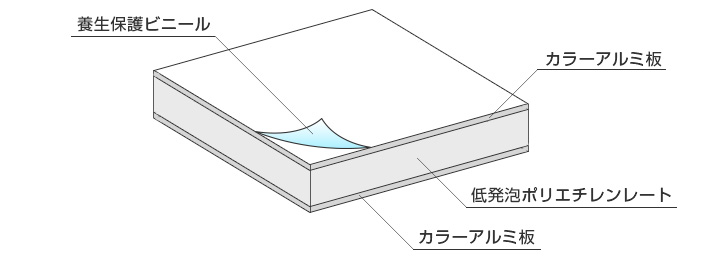 アルミ複合板の構造