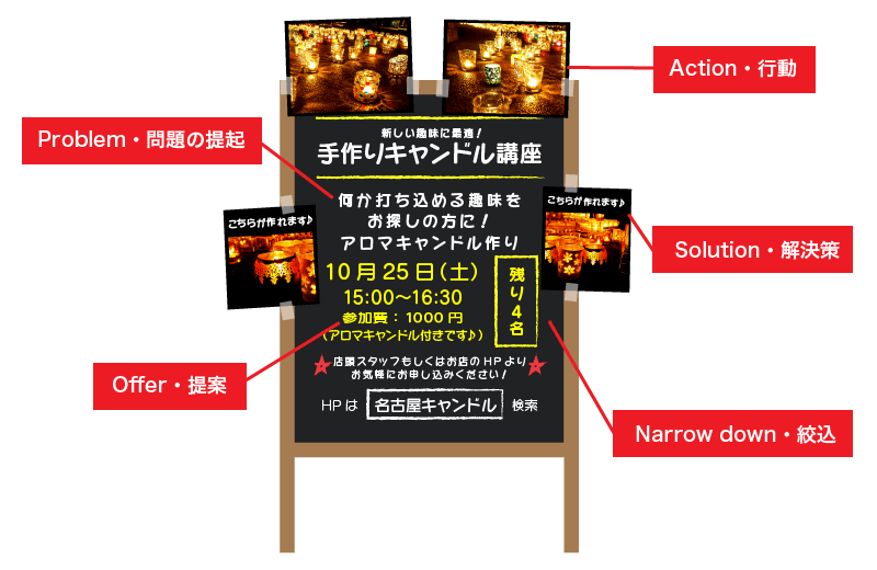 手書き看板へPASONAの法則デザイン