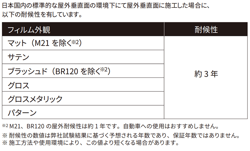3M™ラップフィルムシリーズ2080の耐候性・耐久性