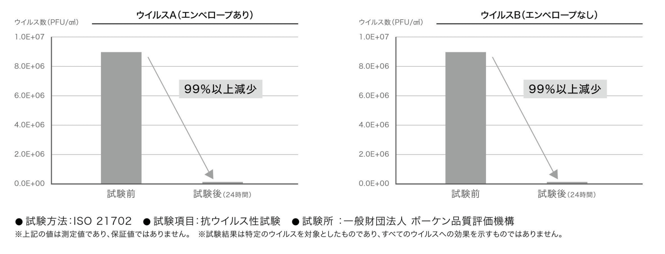 抗ウイルスシート・リアテック抗ウイルス性試験