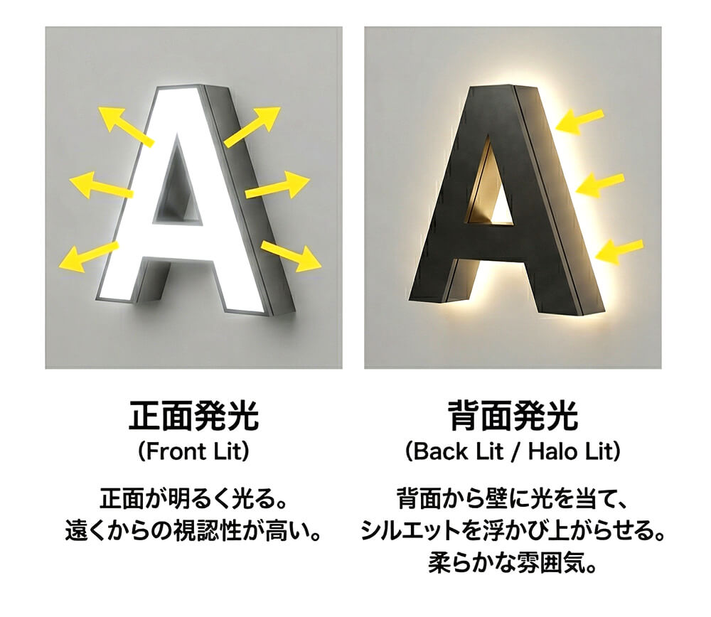 チャンネル文字の正面発光・背面発光の２パターンを、シンプルな立体文字アイコンと矢印で分かりやすく比較した図解。