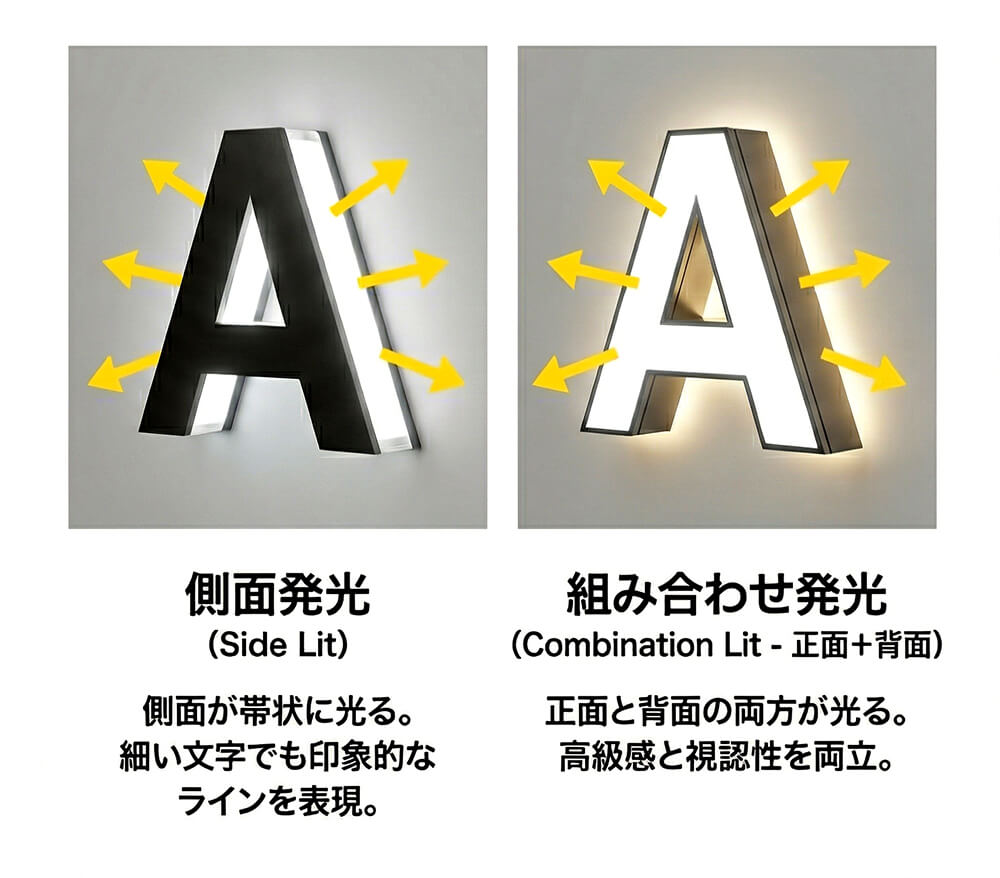 チャンネル文字の側面発光・正面＋背面発光の2パターンを、シンプルな立体文字アイコンと矢印で分かりやすく比較した図解。