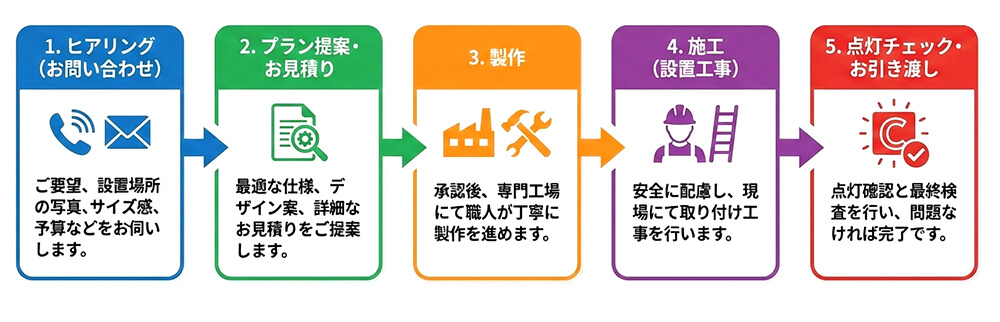 チャンネル文字の見積もりから施工までの流れを、ヒアリング→プラン提案→製作→施工→点灯チェックの5ステップで示したシンプルなフローチャート図。