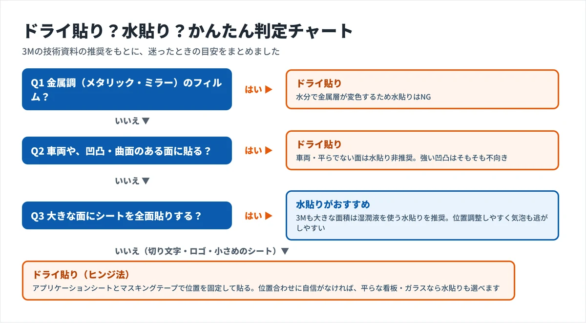 ドライ貼りと水貼りの判定チャート。金属調フィルムや車両・凹凸面はドライ貼り、大きな面の全面貼りは水貼り、切り文字や小さなシートはヒンジ法のドライ貼り