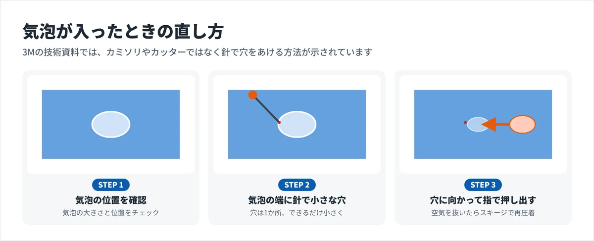 スコッチカルフィルムに気泡が入ったときの直し方の図解。気泡の端に針で小さな穴をあけ、穴に向かって指で空気を押し出す