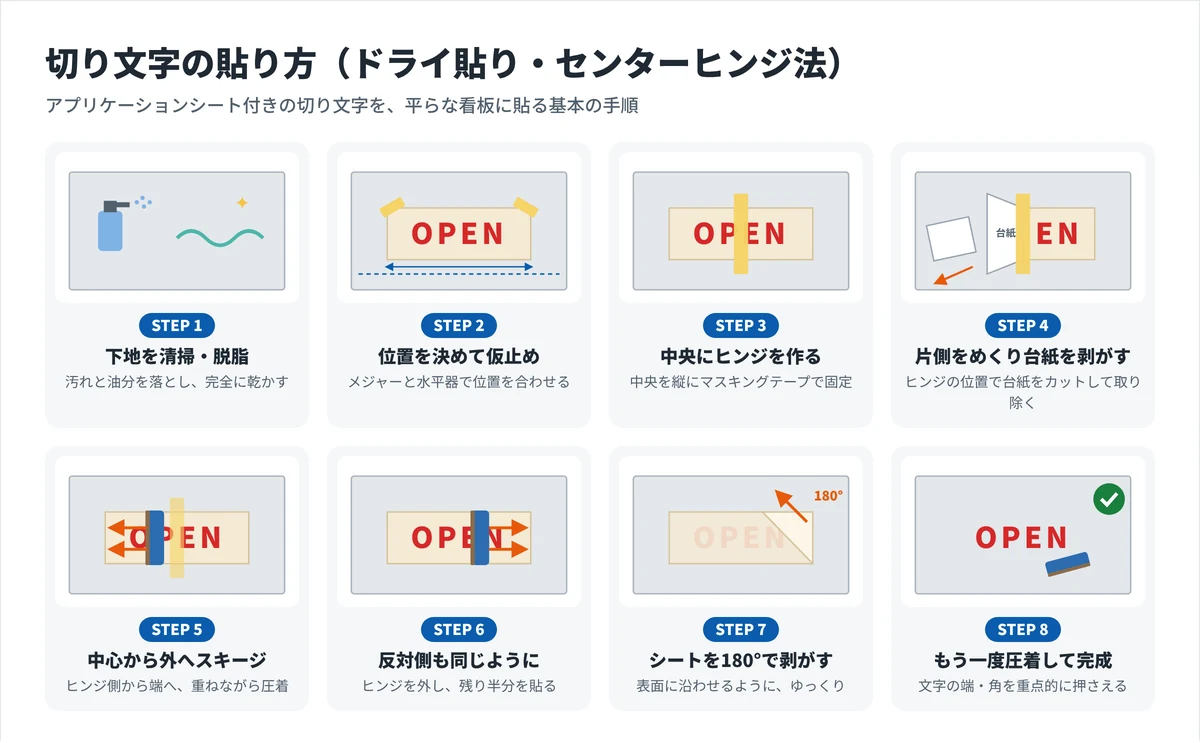 3Mスコッチカルフィルムの切り文字をセンターヒンジ法でドライ貼りする8つの手順の図解。清掃、位置決め、ヒンジ、台紙剥がし、スキージ、アプリケーションシートを180度で剥がす、再圧着