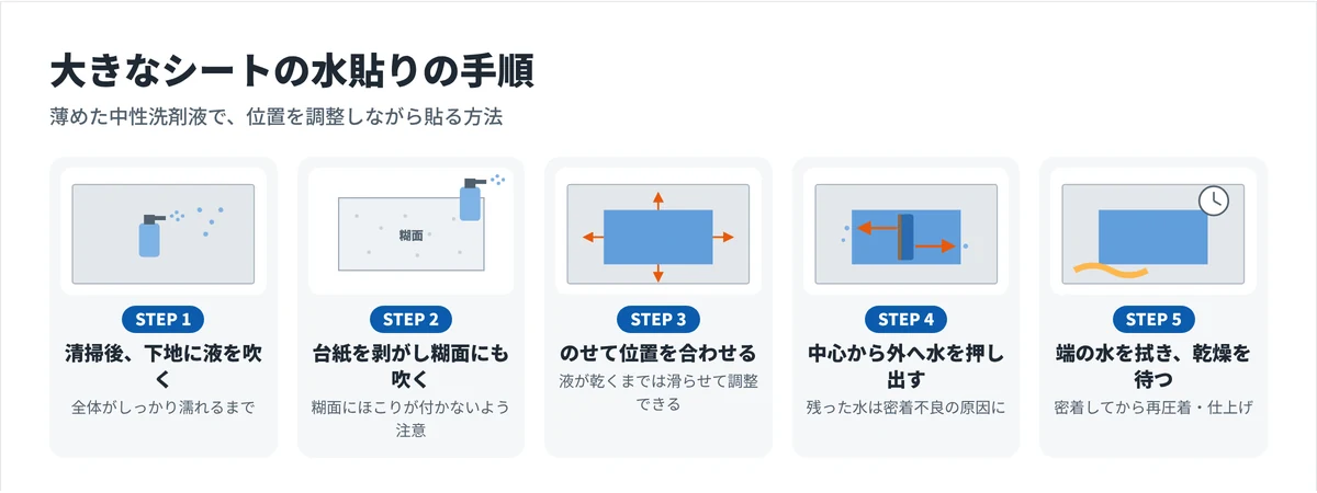 3Mスコッチカルフィルムを水貼りする5つの手順の図解。下地に液を吹く、糊面に液を吹く、位置を合わせる、中心から外へ水を押し出す、拭き取りと乾燥