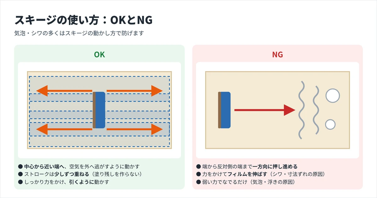 スキージの使い方のOKとNGの図解。OKは中心から外へストロークを重ねて圧着、NGは端から一方向に押し進めてシワや気泡ができる