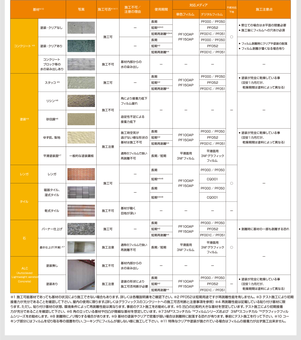 基材・写真・施工可否・施工不可の理由・使用期間・対応メディア・不燃対応下地・施工注意点の一覧