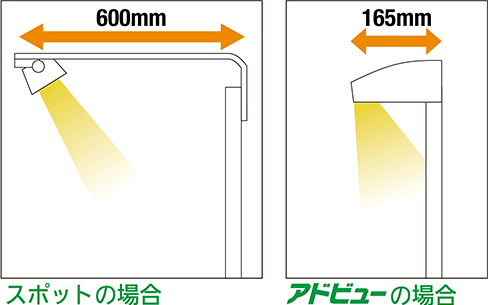 外照式照明の突出量を減少