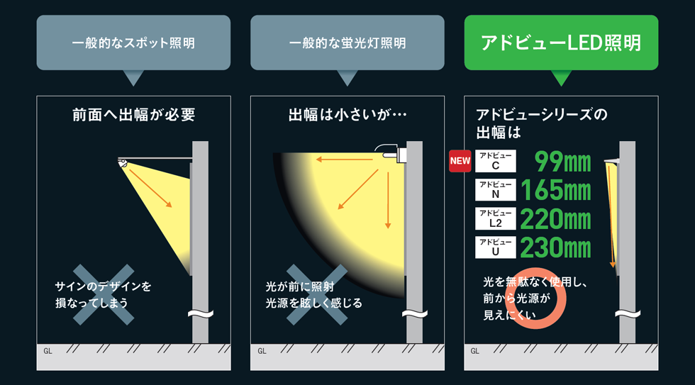 アドビューLED照明と、一般的なスポット照明・蛍光灯照明との比較