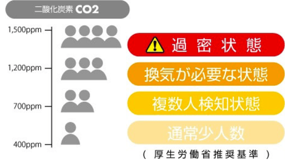 厚生労働省推奨基準 二酸化炭素CO2 1,500ppm過密状態 1,200ppm換気が必要な状態 700ppm複数人探知状態 400ppm通常少人数