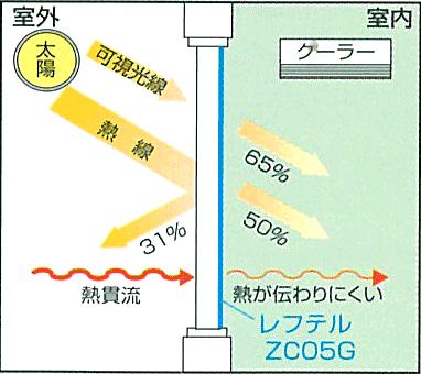 熱線遮断効果