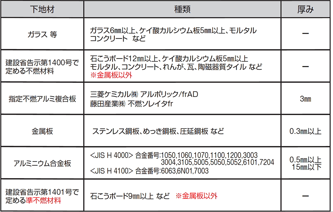 表1 ）防火認定（不燃）・F☆☆☆☆認定の申請が可能な下地材