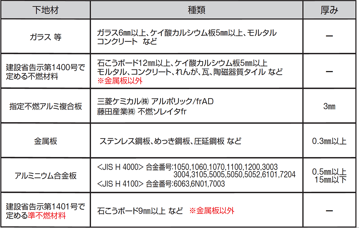表1 )防火認定(不燃)・F☆☆☆☆認定の申請が可能な下地材