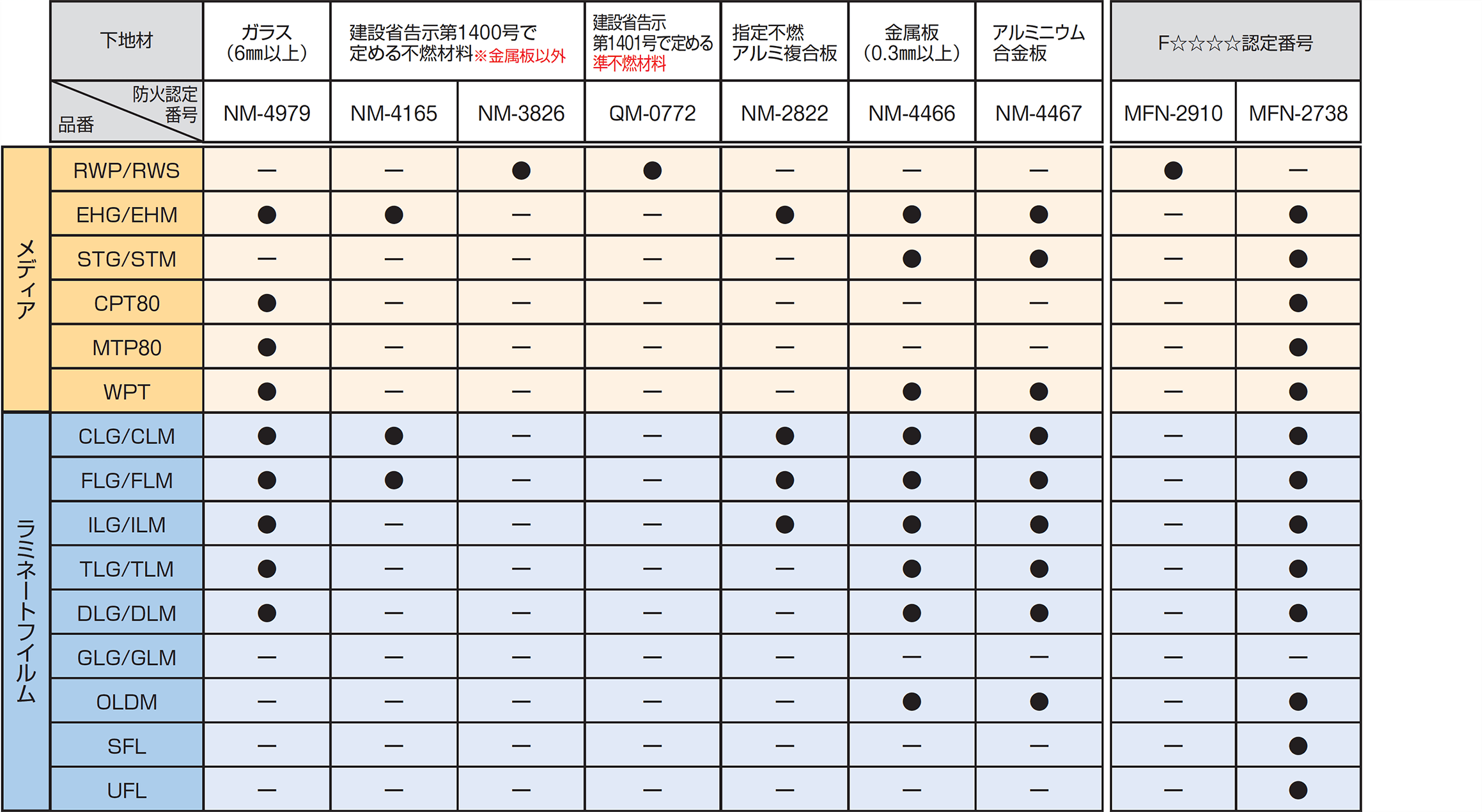 表3 )下地材とメディアとラミネートフイルムの組み合わせ及び、防火認定(不燃)番号とF☆☆☆☆認定番号
