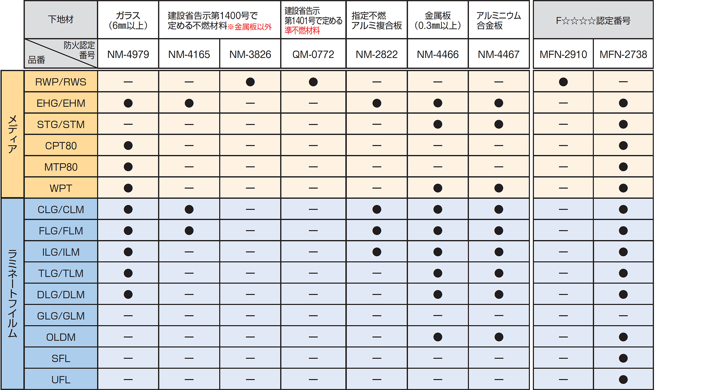 表3 ）下地材とメディアとラミネートフイルムの組み合わせ及び、防火認定（不燃）番号とF☆☆☆☆認定番号