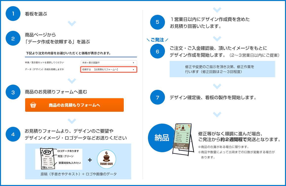 デザイン作成からご依頼する場合の看板注文フロー