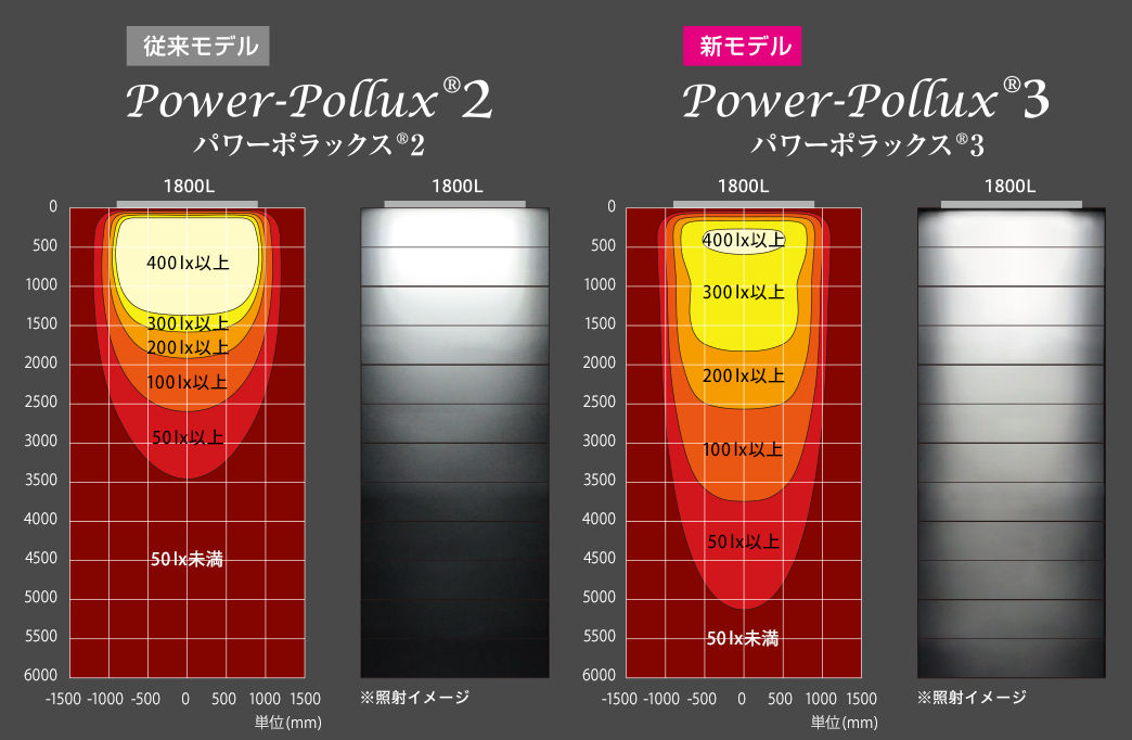 Power-Pollux2とPower-Pollux3の照射距離比較