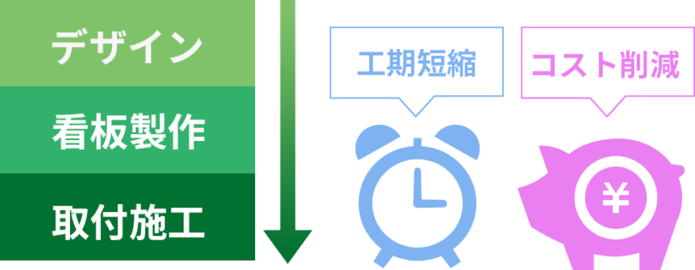 サインシティ、キュービックシティは看板製作から取付工事まで一貫した自社請負によるコストカット