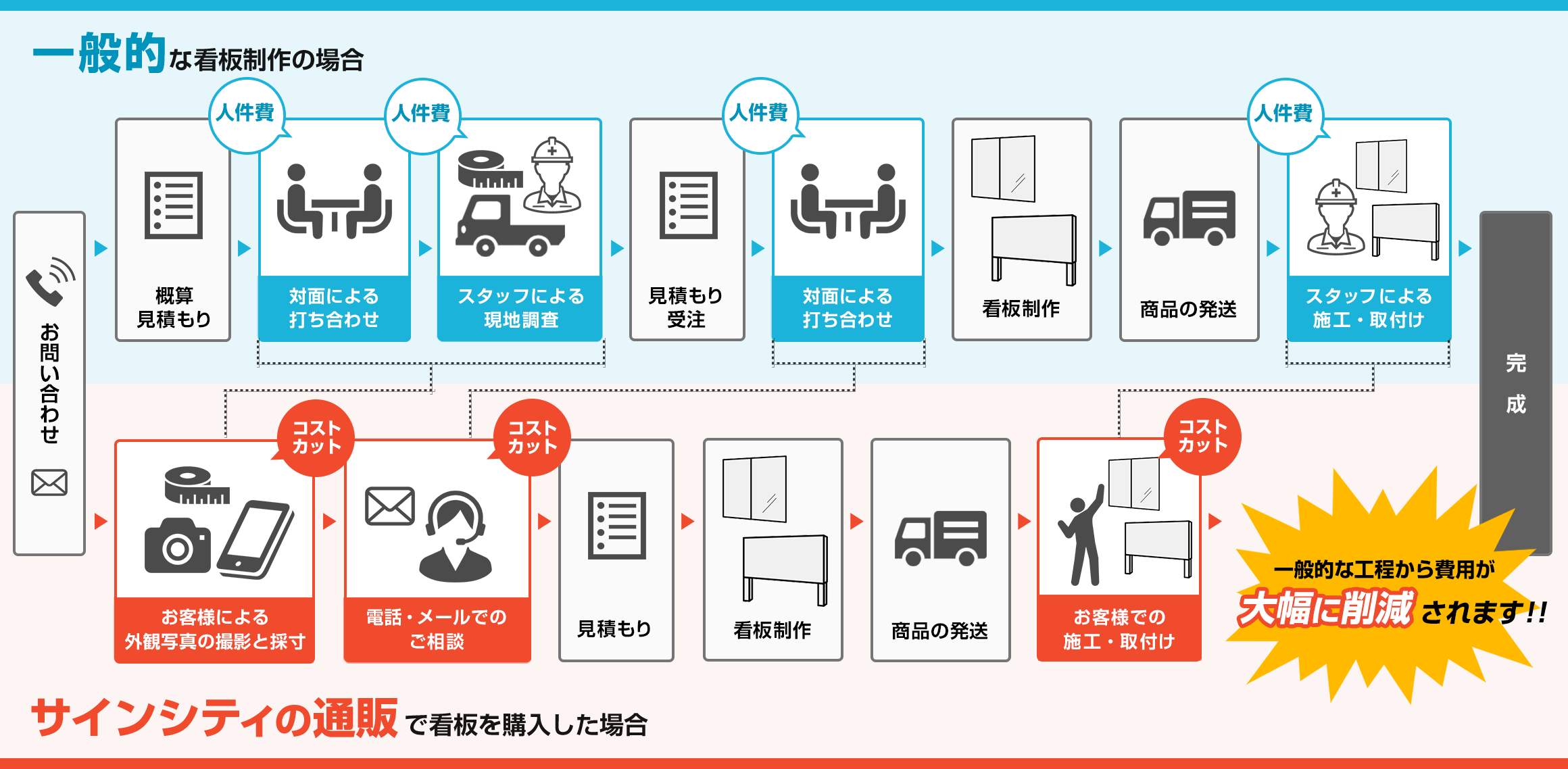 一般的な看板制作に比べ、サインシティの通販で看板を購入した場合は費用が大幅に削減されます!