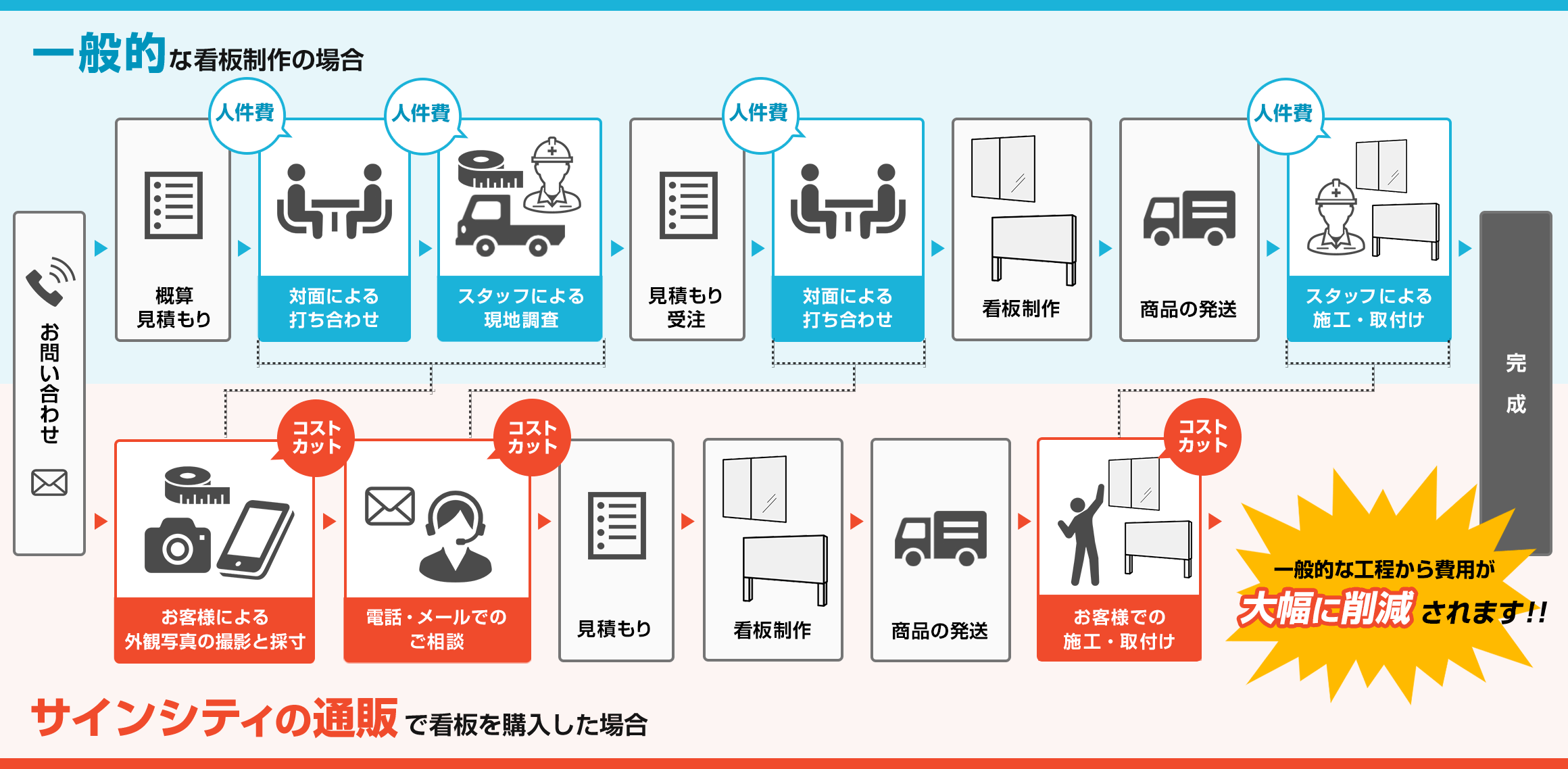 一般的な看板制作に比べ、サインシティの通販で看板を購入した場合は費用が大幅に削減されます！