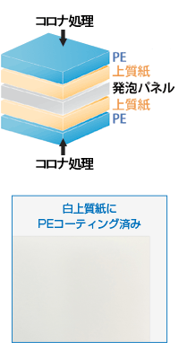 TSプレミアムボード両面PEコーティング紙貼り