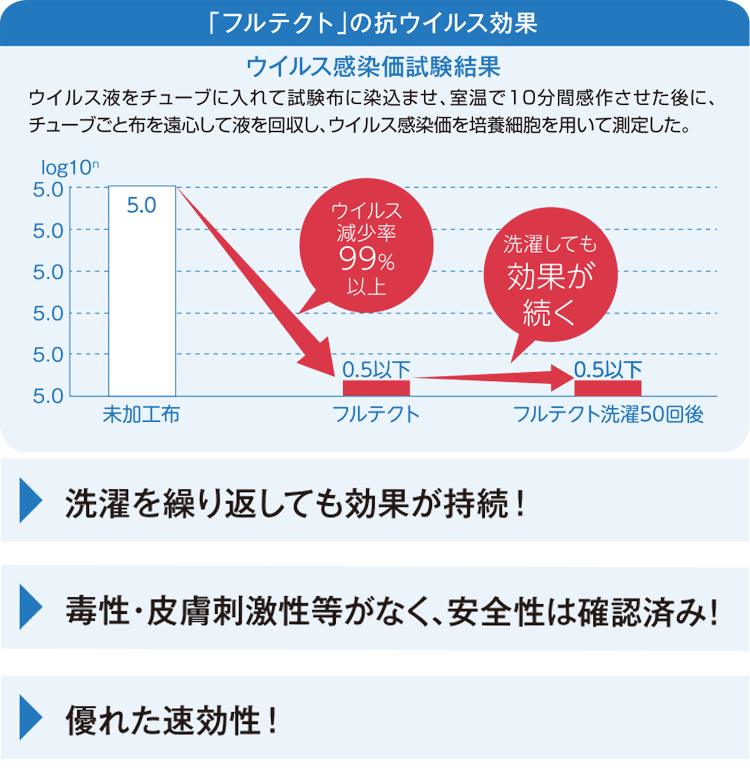 ミスタークイックFT インナー幕はウイルス減少率99%以上の抗ウイルス加工