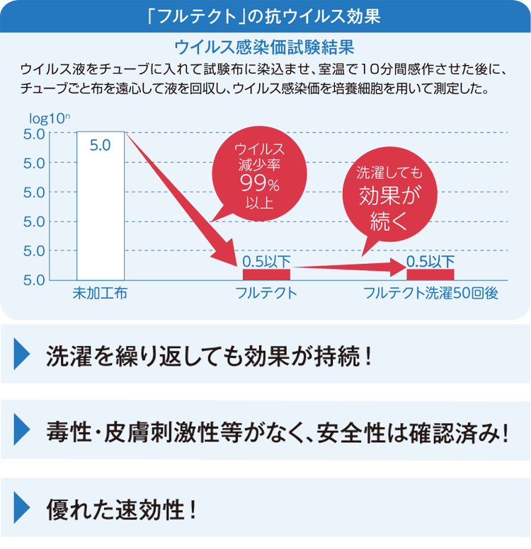 ミスタークイックFT インナー幕はウイルス減少率99％以上の抗ウイルス加工